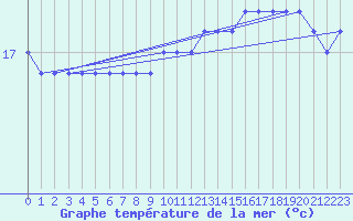 Courbe de temprature de la mer  pour la bouée 62170