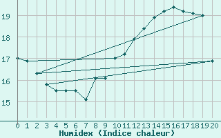 Courbe de l'humidex pour Singen