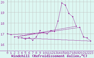 Courbe du refroidissement olien pour Aizenay (85)