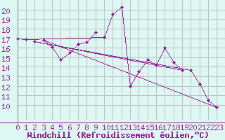Courbe du refroidissement olien pour Engelberg