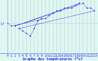 Courbe de tempratures pour la bouée 62001