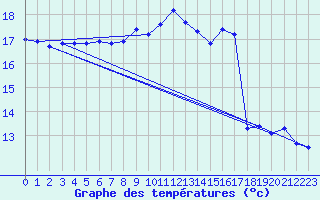 Courbe de tempratures pour Vias (34)