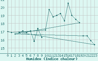 Courbe de l'humidex pour Saint-Georges-d'Oleron (17)