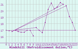 Courbe du refroidissement olien pour Rochegude (26)