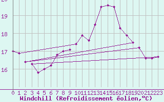 Courbe du refroidissement olien pour Caransebes