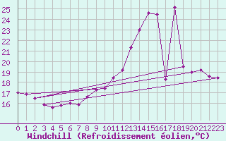 Courbe du refroidissement olien pour Melun (77)