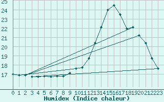 Courbe de l'humidex pour Trelly (50)