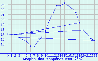 Courbe de tempratures pour Lerida (Esp)