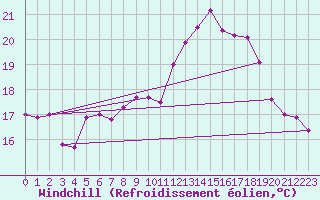 Courbe du refroidissement olien pour Geilenkirchen