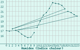 Courbe de l'humidex pour Avord (18)