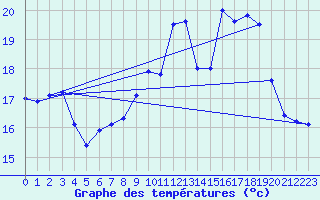 Courbe de tempratures pour Turretot (76)