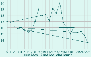 Courbe de l'humidex pour Cap Mele (It)