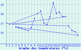 Courbe de tempratures pour Rochefort Saint-Agnant (17)