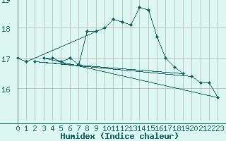 Courbe de l'humidex pour Tortosa