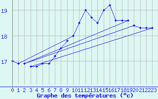 Courbe de tempratures pour La Rochelle - Aerodrome (17)