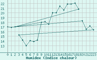 Courbe de l'humidex pour Spa - La Sauvenire (Be)