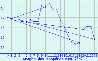 Courbe de tempratures pour Cap Pertusato (2A)