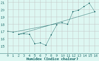 Courbe de l'humidex pour Ectot-ls-Baons (76)