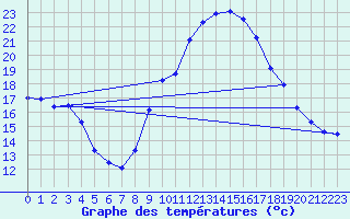 Courbe de tempratures pour Gutenstein-Mariahilfberg