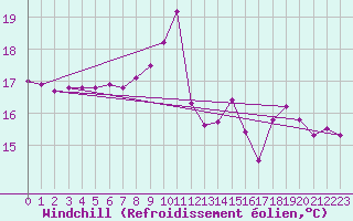 Courbe du refroidissement olien pour Deauville (14)