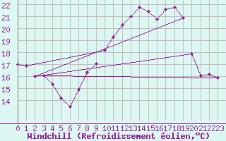 Courbe du refroidissement olien pour Wittering