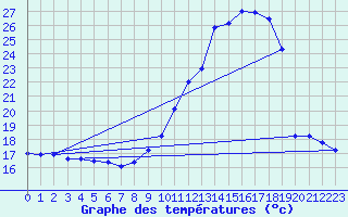 Courbe de tempratures pour Roujan (34)