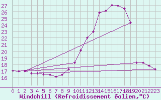 Courbe du refroidissement olien pour Roujan (34)