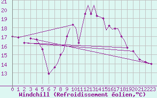 Courbe du refroidissement olien pour Farnborough