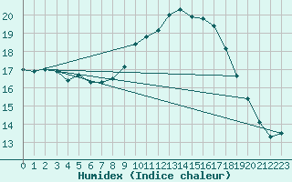 Courbe de l'humidex pour Gibraltar (UK)