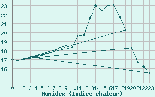 Courbe de l'humidex pour Johnstown Castle