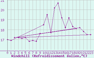 Courbe du refroidissement olien pour Lorient (56)