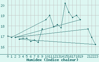 Courbe de l'humidex pour Ernage (Be)