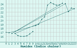 Courbe de l'humidex pour Dunkerque (59)