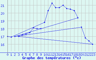 Courbe de tempratures pour Buchs / Aarau