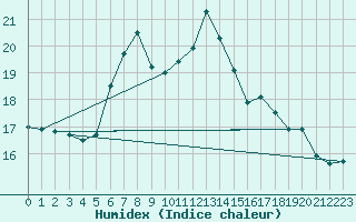 Courbe de l'humidex pour Ble - Binningen (Sw)