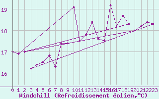 Courbe du refroidissement olien pour Bares