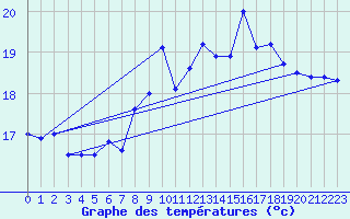 Courbe de tempratures pour Bares