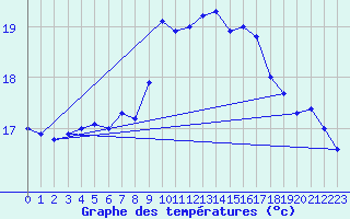 Courbe de tempratures pour Tarifa