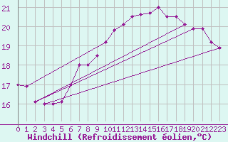 Courbe du refroidissement olien pour Drogden