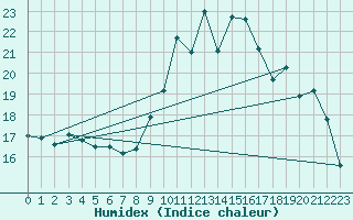 Courbe de l'humidex pour Le Touquet (62)