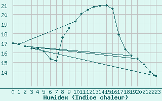 Courbe de l'humidex pour Bregenz