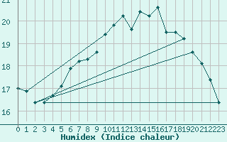 Courbe de l'humidex pour Twenthe (PB)