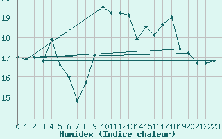 Courbe de l'humidex pour Toulon (83)