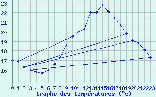 Courbe de tempratures pour Scampton