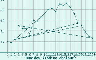 Courbe de l'humidex pour Soederarm