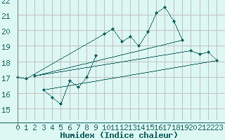 Courbe de l'humidex pour Abbeville (80)