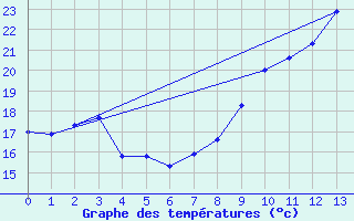 Courbe de tempratures pour Ancy (69)