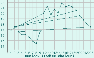 Courbe de l'humidex pour Dunkerque (59)