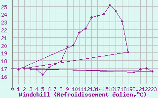 Courbe du refroidissement olien pour Pully-Lausanne (Sw)