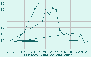 Courbe de l'humidex pour Semenicului Mountain Range